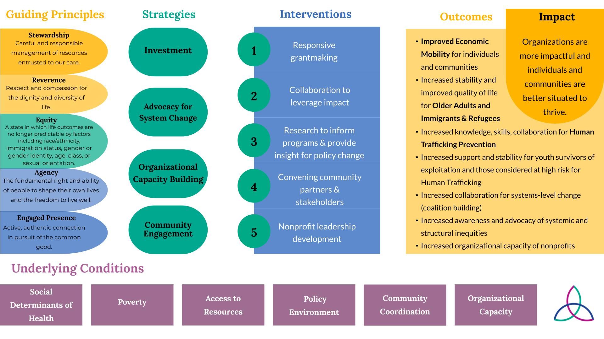 MMF Theory of Change Graphic