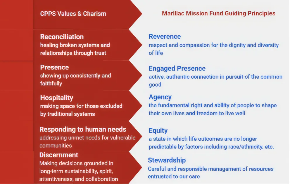 CPPS and MMF values graphic